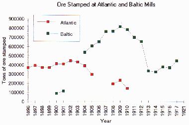 Chart comparing ore amounts