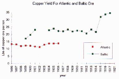 Chart comparing ore yields
