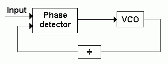 A phase-locked loop turned into a frequency multiplier with a frequency divider